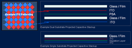 《圖二十一　單層和雙層Glass/Film貼合ITO感測材質結構示意圖 》