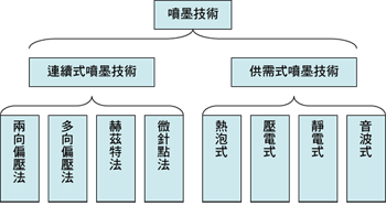 《圖一　噴墨技術分類》