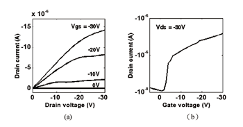 《圖十一　(a)Vgs-Ids圖。(b)Vds-Ids圖。》