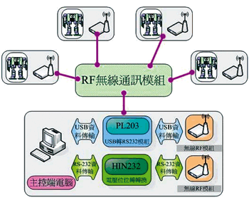 《圖十　系統通訊方式》