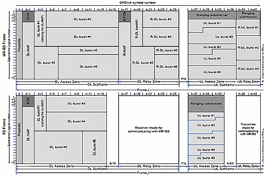 《圖二　IEEE 802.16j定義之TTR中繼模式訊框架構》