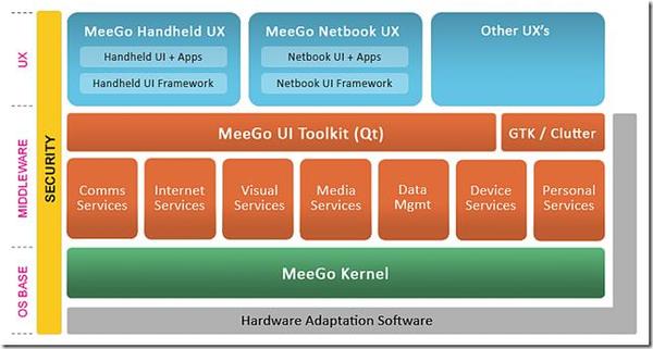 《圖九　 MEEGO架構圖》
