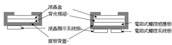 《圖二　電磁式觸控感應板整合液晶顯示器面板的前後概念圖。》