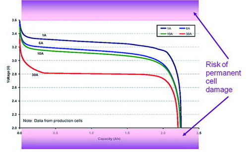 《圖三　鋰離子電池的電壓範圍》