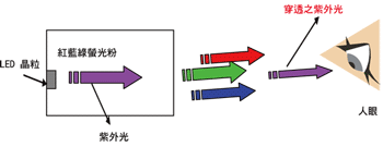 《圖二  Concept of White LED through UV Excitation》