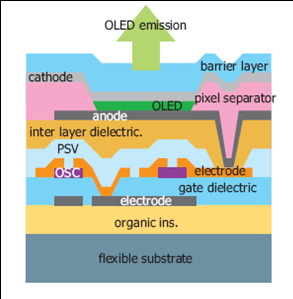 《圖二　SONY於 2010 SID展示之4.1吋Flexible AMOLED》