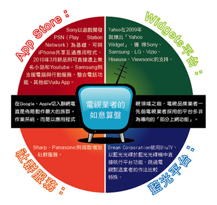 《圖四　電視業者的如意算盤（製表整理：朱致宜）》