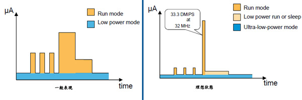 《圖二　理想的低功秏運作示意(Source:ST)》