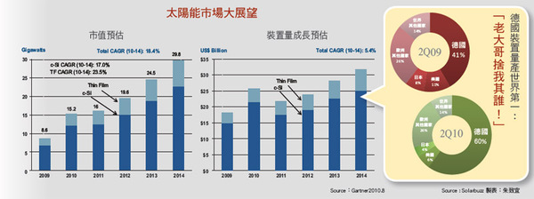 《圖一　太陽能光電市場預估》