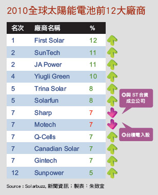 《圖六　全球12大太陽能廠商》