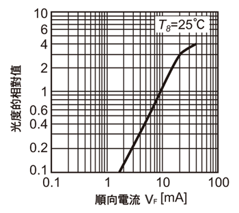 《圖六　LED的電流與亮度關係比較》