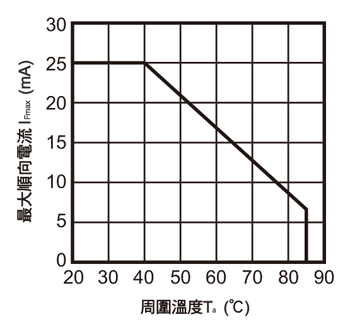 《圖七　LED的最大電流與周圍溫度關係比較》