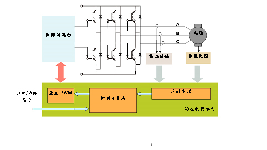 《圖一　三相馬達控制拓樸圖》