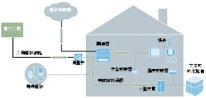 《圖三　家中智慧型電力網格》