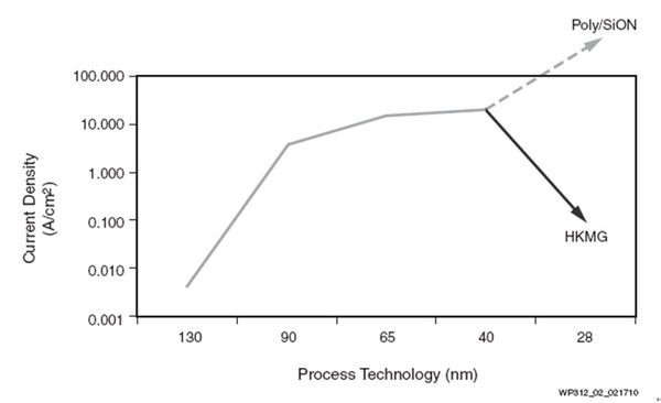《圖二  隨製程技術提高的閘電流密度》
