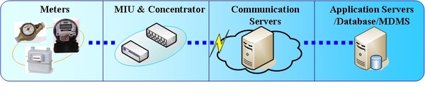 《圖一　AMI設備與通訊組成》