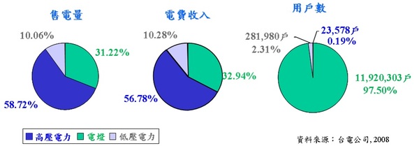 《圖二　台電高壓/低壓用戶數量、售電量與電費收入組成》