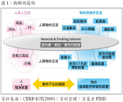 《圖一　物聯網範疇》