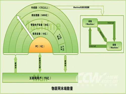 《圖九　物聯網末端數量》