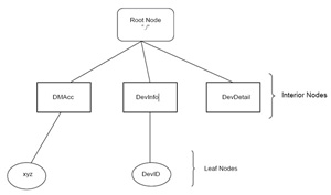 《圖二　裝置管理樹  （source: http://www.setcom.eu）》