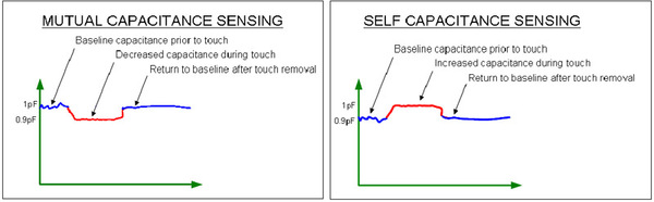 《圖二　在電容式觸控系統中量測互容與自容》