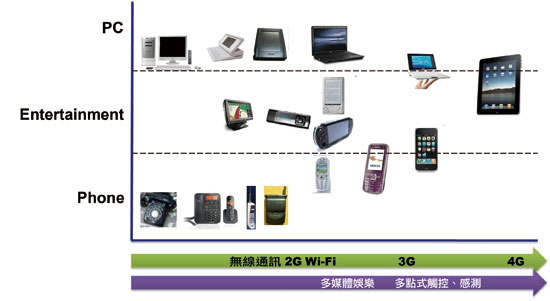 《圖一  行動裝置不斷朝智慧化提升邁進》