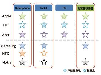 《圖二  行動裝置品牌大廠軟硬體佈局》