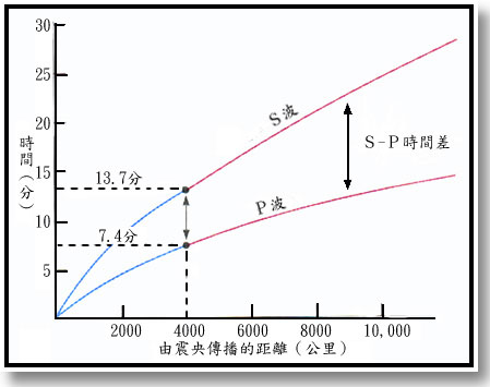 《圖一　P波與S波的時間差異》