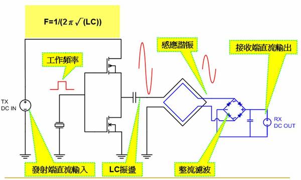 《圖一　無線充電從LC諧振開始》