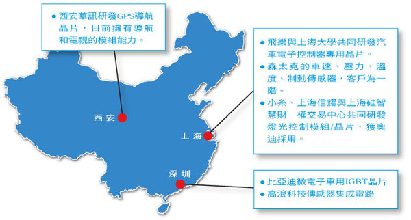 《圖三　中國Fabless業者切入汽車電子狀況：(Source: 慧聰電子網、各廠商，朱致宜整理)》