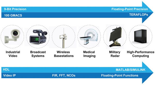 《圖一  不同的應用有不同的性能、精度、IP和工具需求》