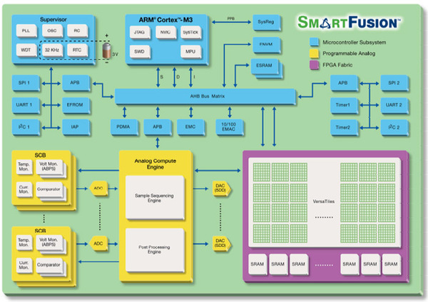 《圖一  SmartFusion的模組示意圖》