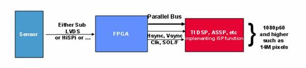 《圖三　高速圖像感測器和ASSP之間的可程式設計橋接》