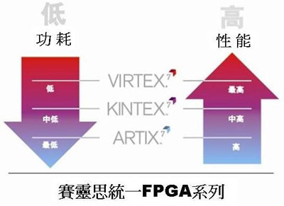 《圖一  賽靈思統一FPGA系列》