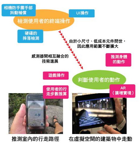 《圖一　感測器間的不同搭配方式，創造出全新的應用商機》