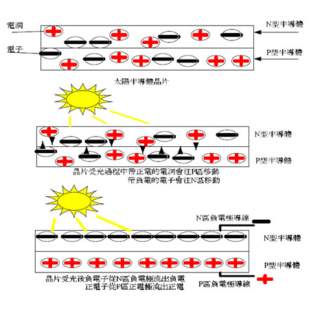 《圖一  太陽能電池發電原理示意圖》