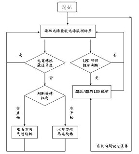 《圖四  軟體控制設計流程圖》