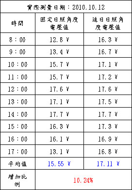 《圖六  固定角度日照與追日日照角度之輸出電壓比較表》