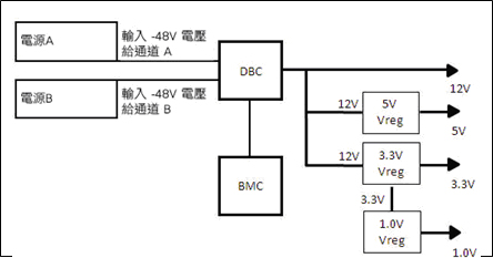 《圖四 雙電源，兩個供電通道，使用 DBC 提供中間電壓軌輸出。採用其他交換器或 LDO 產生負載電壓點。》