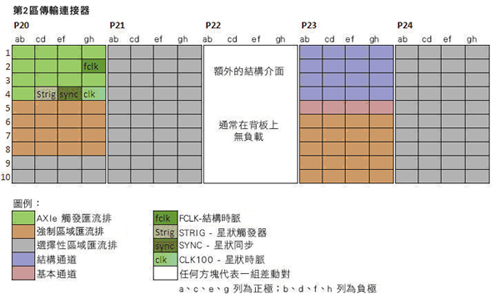 《圖七  儀器模組Zone 2接頭的佈署範例。》