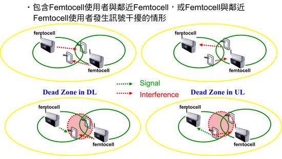 《圖四  同階層干擾(Co-tier Interference) 示意圖。》