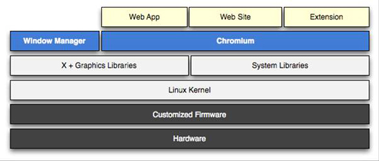 《圖三  Chromium OS系統架構 (圖片來源：Chromium OS官網)》