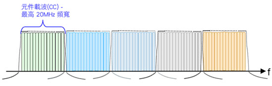 《圖一  連續元件載波聚合》