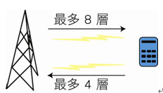 《圖二  LTE-Advanced第10版發表了最多的天線埠數及空間層》