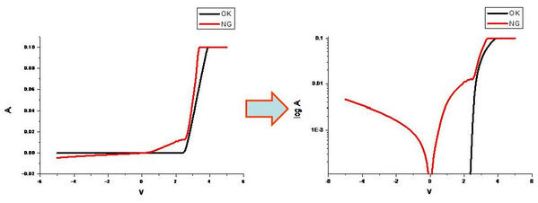 《圖四  ESD失效LED GaN材料I-V curve圖》