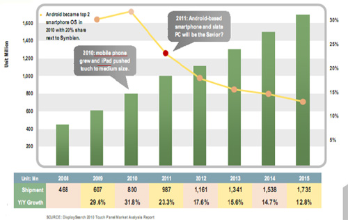 《圖一  通通準備好了!觸控模組營收預估（Source:displaysearch,2011/6）》