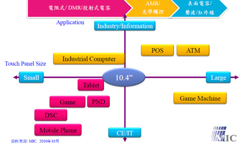 《圖二  觸控面板應用多元（Source:MIC,2010/10）》