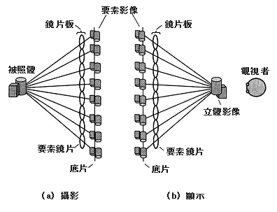 《圖一  IP立體影像的動作原理》