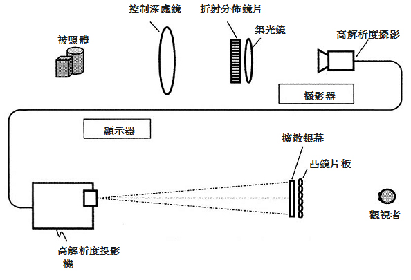 《圖三  IP-TV的基本結構圖》