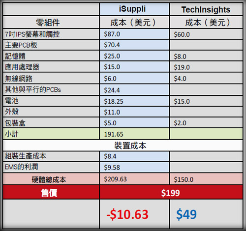 《圖一  Kindle fire成本分析表》